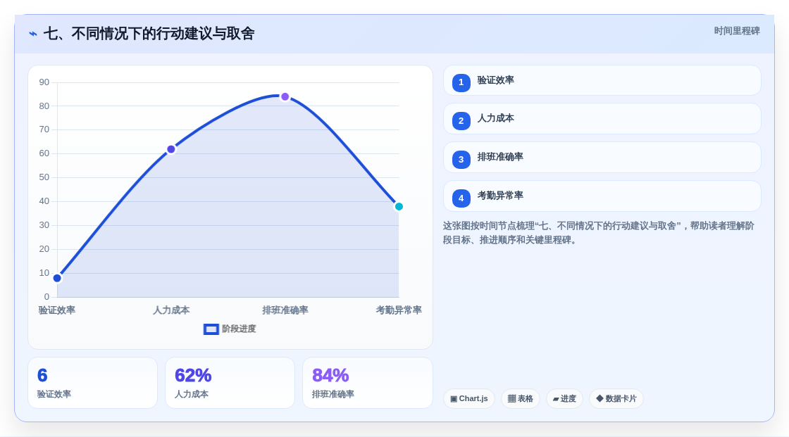 七、不同情况下的行动建议与取舍
