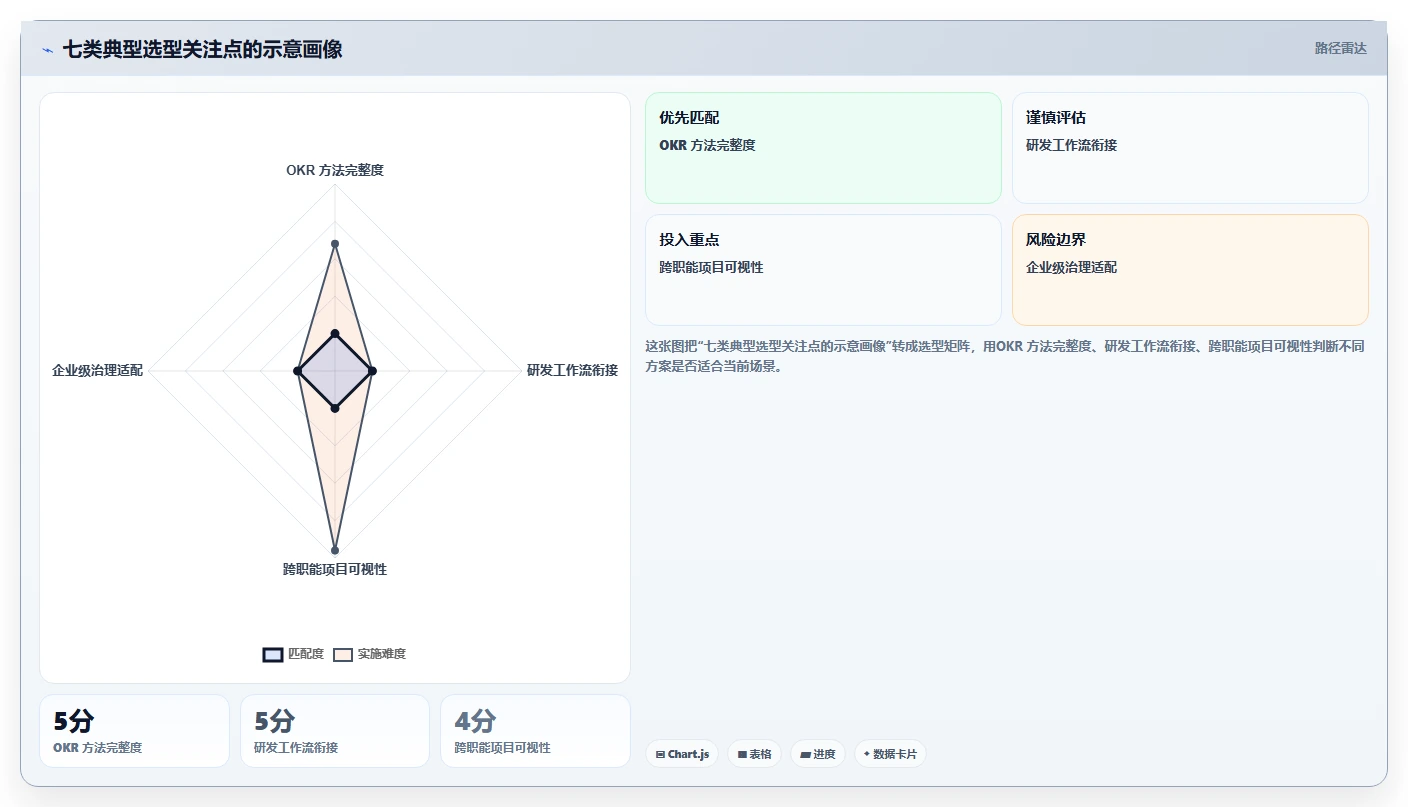 提升团队协作效率：2026年值得投资的7款OKR项目管理工具