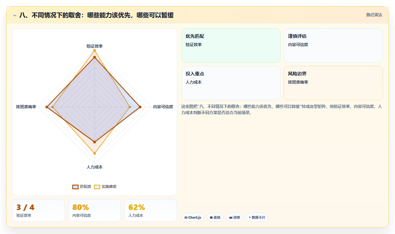 八、不同情况下的取舍:哪些能力该优先,哪些可以暂缓