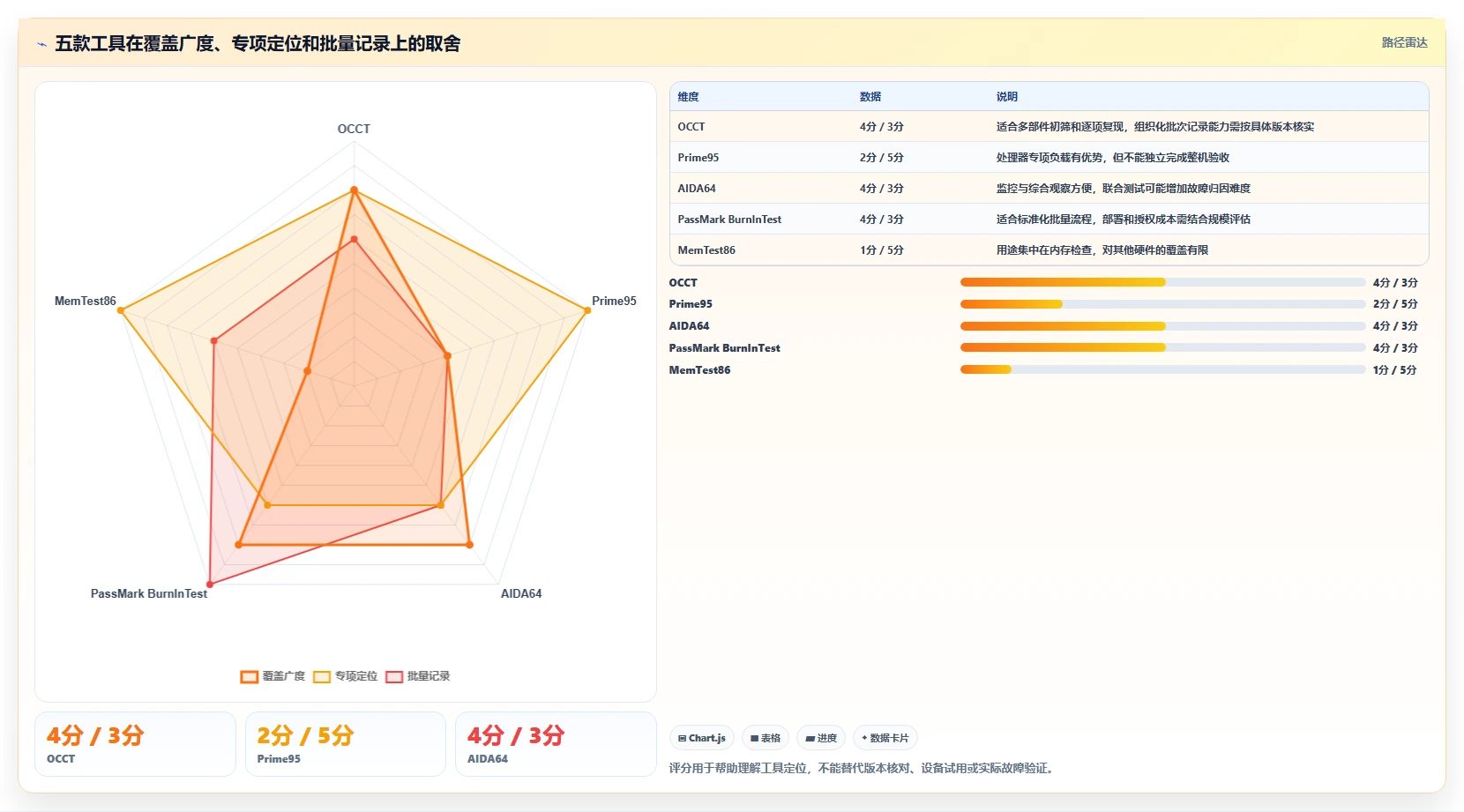 选对工具事半功倍:2026年最值得投资的5大电脑老化测试软件