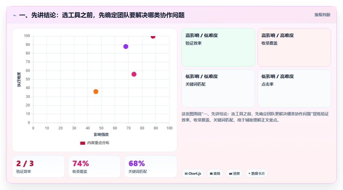一、先讲结论:选工具之前,先确定团队要解决哪类协作问题