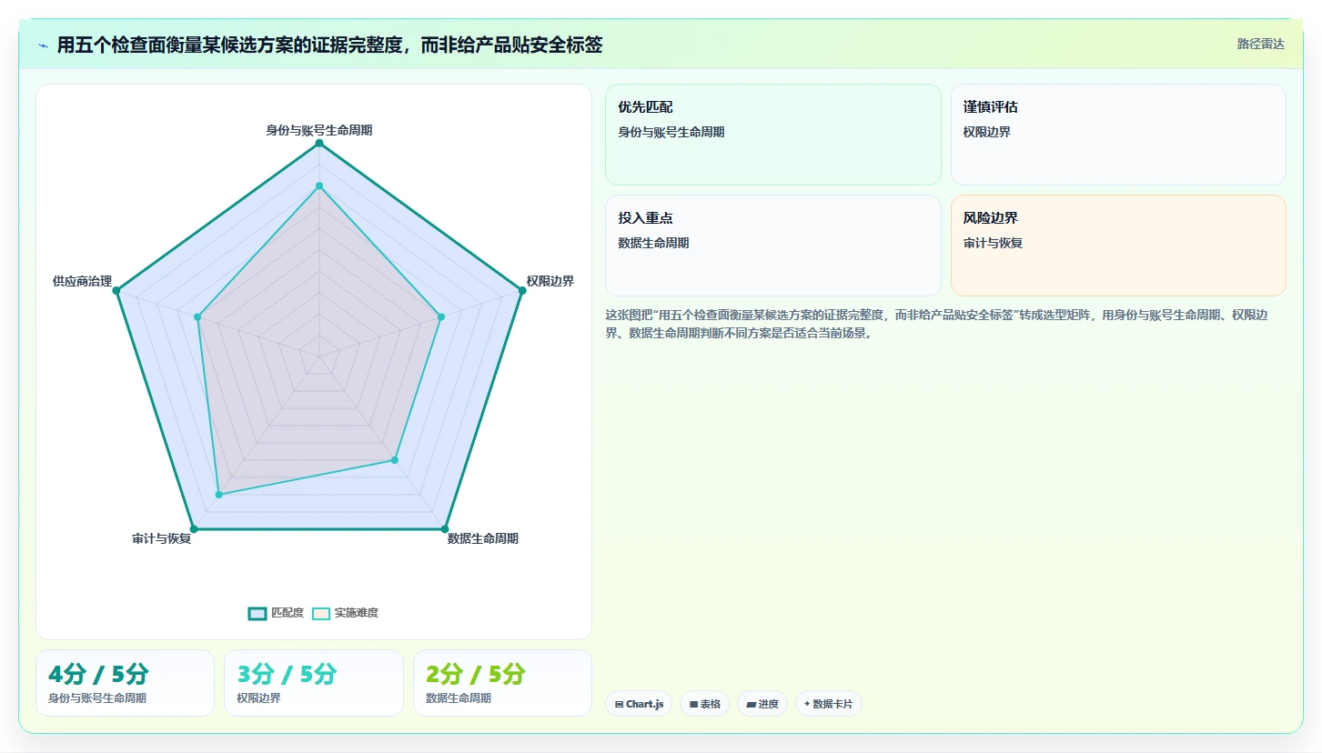 安全的瀑布管理工具怎么选？2026年核心评估维度与避坑清单