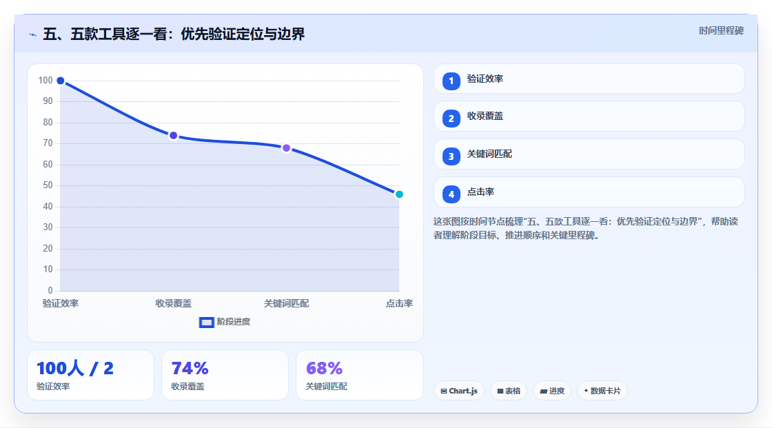 五、五款工具逐一看:优先验证定位与边界