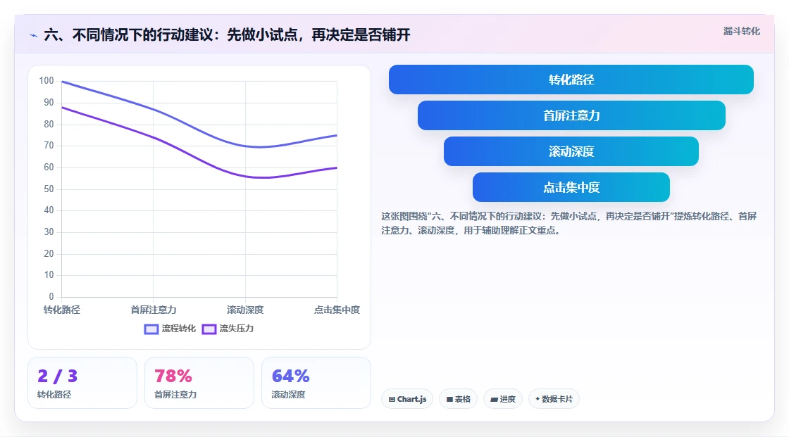 六、不同情况下的行动建议:先做小试点,再决定是否铺开