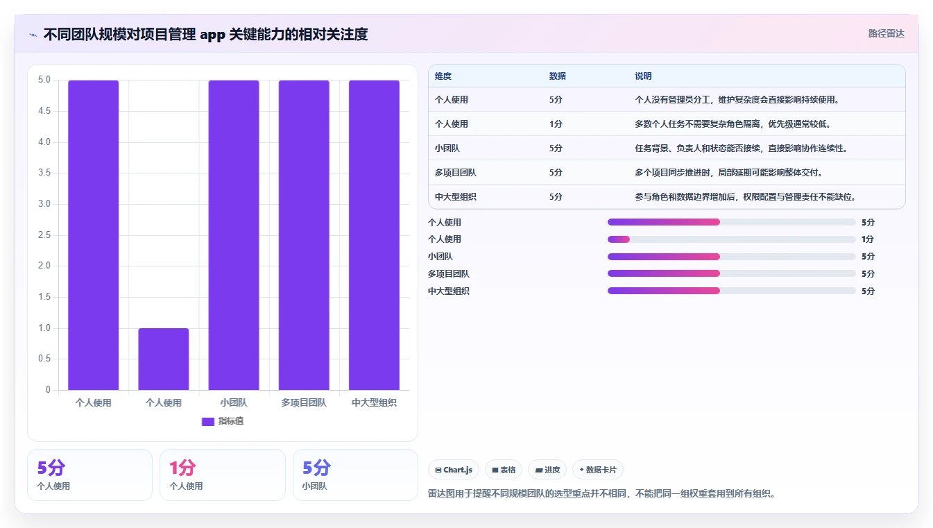 如何选择最适合你的项目管理app？2026年知乎用户真实体验分享