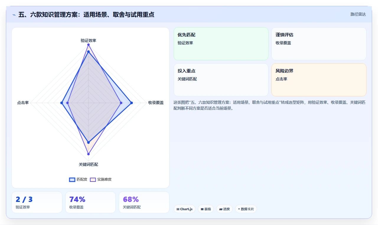 五、六款知识管理方案:适用场景、取舍与试用重点
