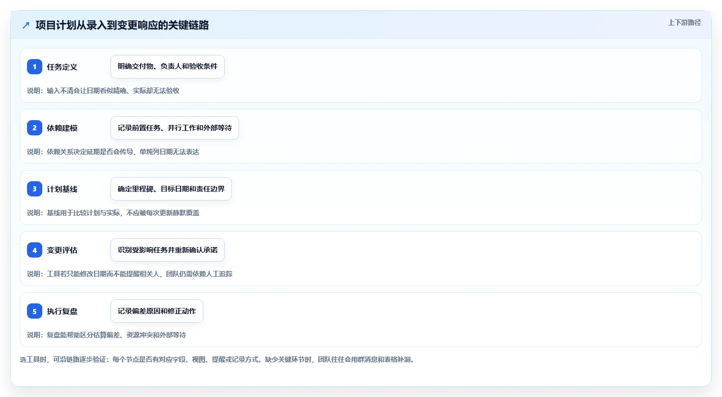 项目日程规划工具有哪些?2026年热门产品推荐与测评