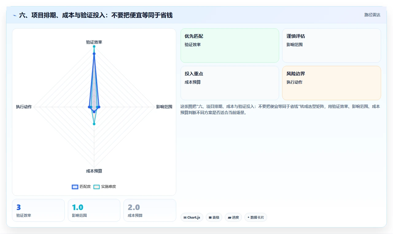 六、项目排期、成本与验证投入:不要把便宜等同于省钱