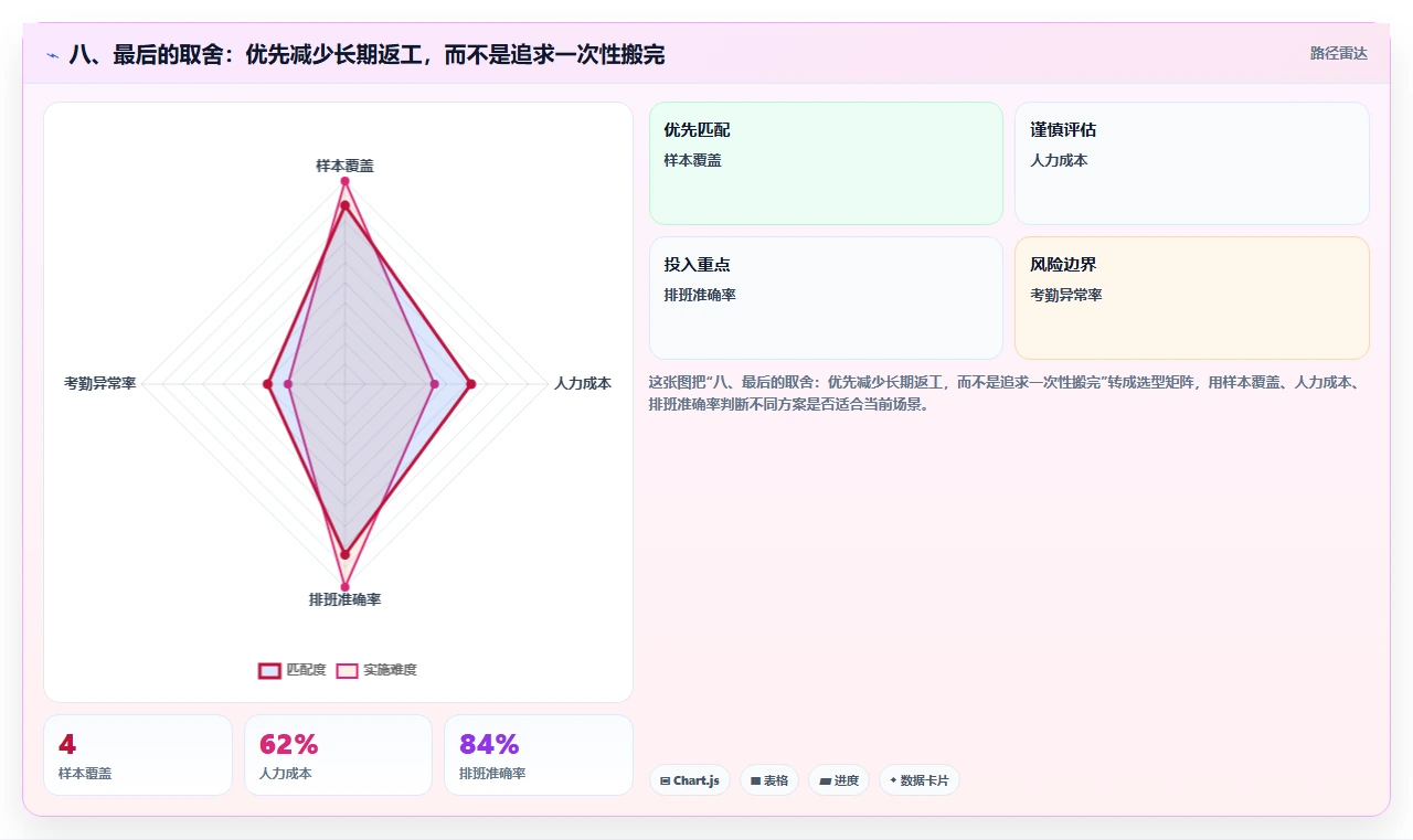 八、最后的取舍：优先减少长期返工，而不是追求一次性搬完