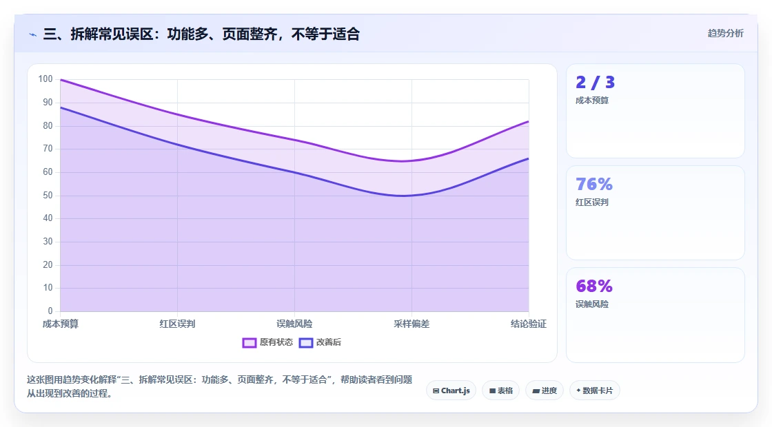三、拆解常见误区:功能多、页面整齐,不等于适合