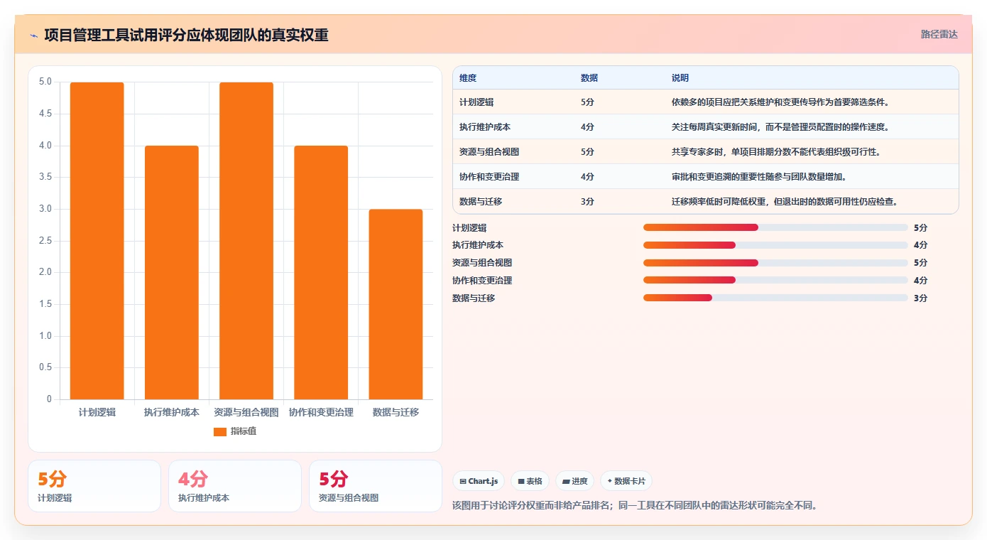 2026年横道图软件project大盘点：6款提升项目效率的顶级工具
