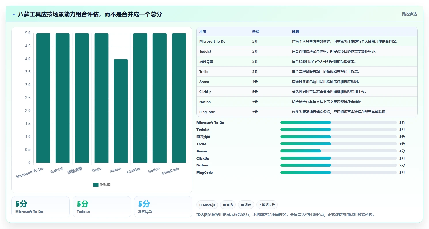 项目管理必备:2026年最受欢迎的8大任务清单软件盘点