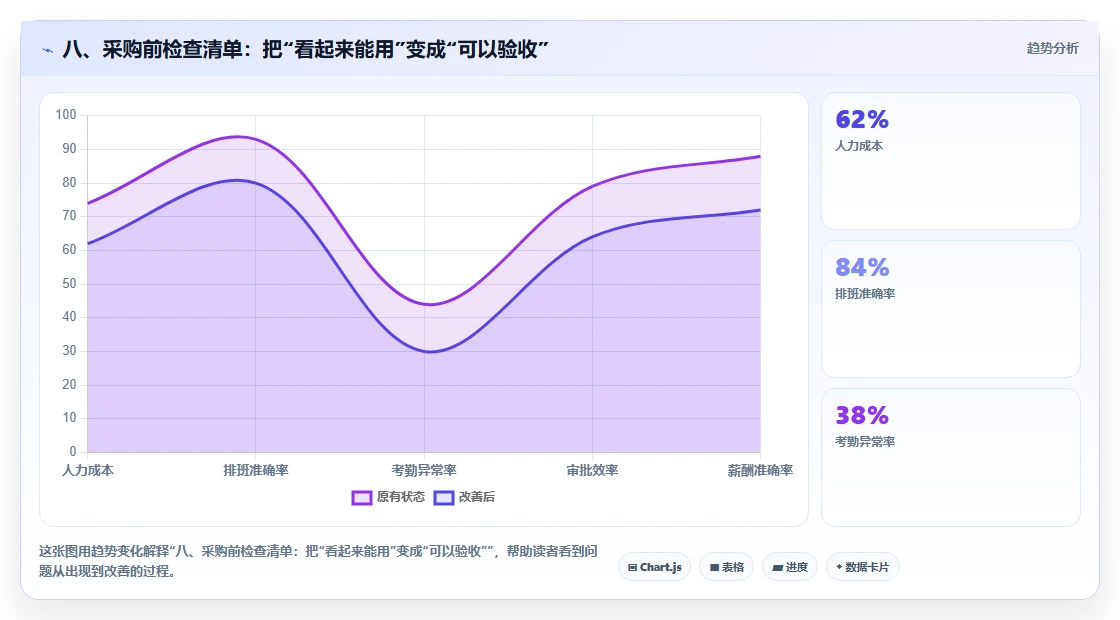 八、采购前检查清单：把“看起来能用”变成“可以验收”