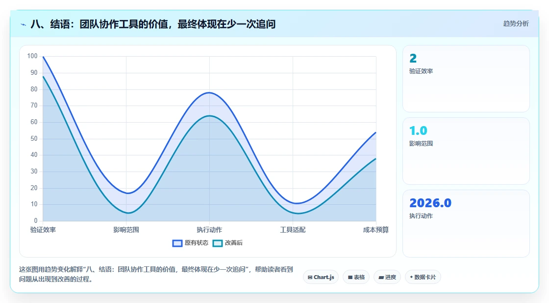 八、结语：团队协作工具的价值，最终体现在少一次追问