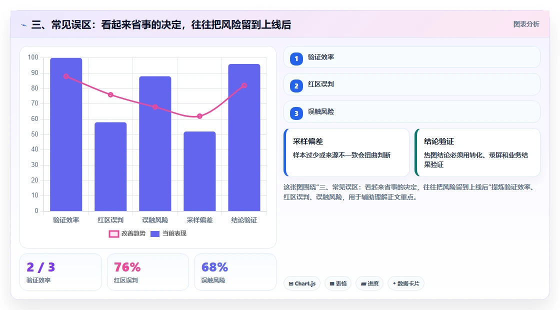 三、常见误区：看起来省事的决定，往往把风险留到上线后