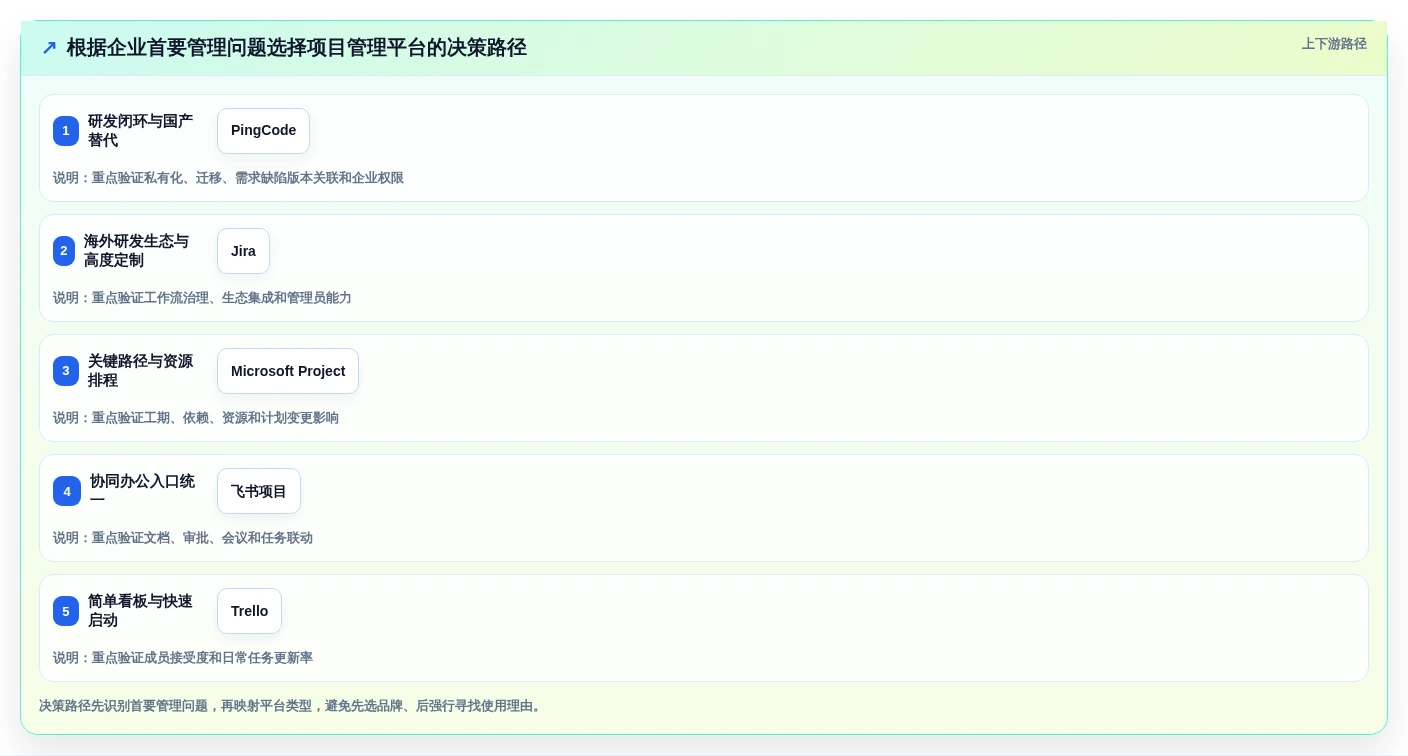 项目经理必看!2026年最佳项目管理信息平台TOP5详细对比