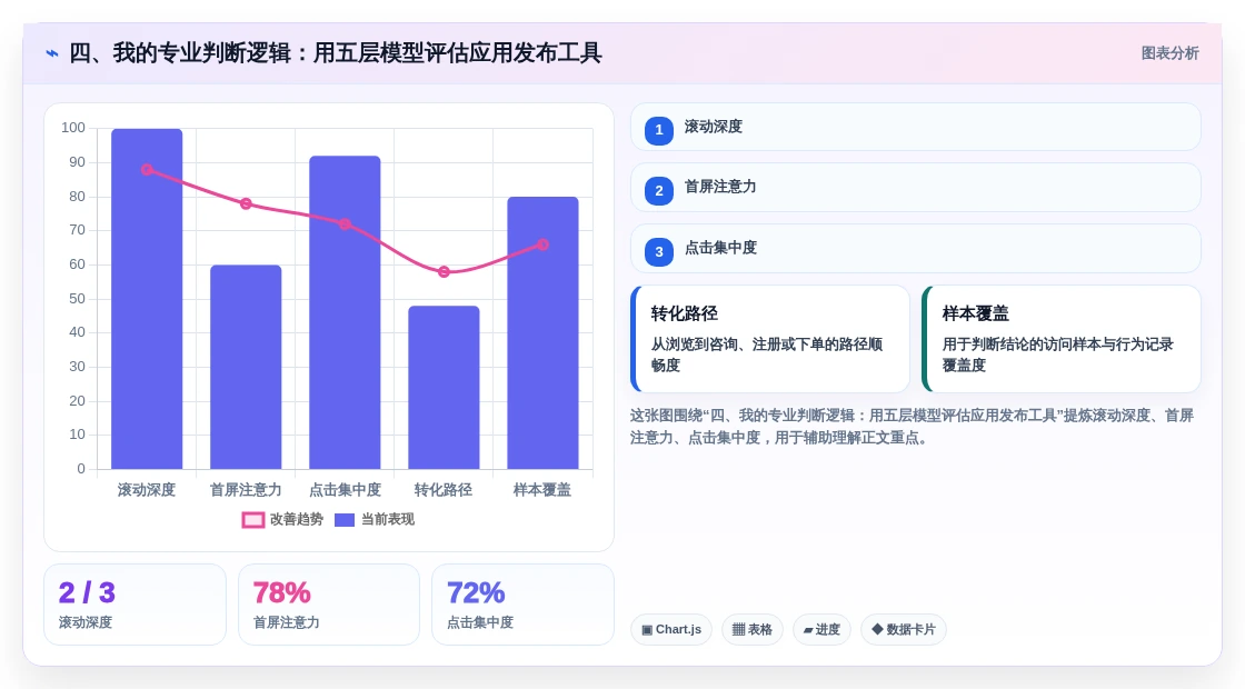 四、我的专业判断逻辑:用五层模型评估应用发布工具