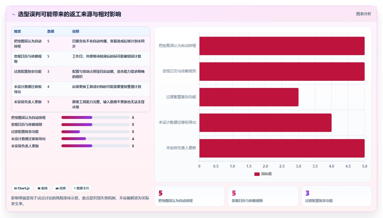项目经理必看：如何从众多绘制进度计划网络图的软件中选出最适合你的一款？