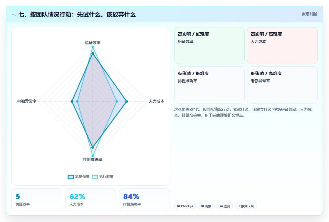 七、按团队情况行动:先试什么、该放弃什么