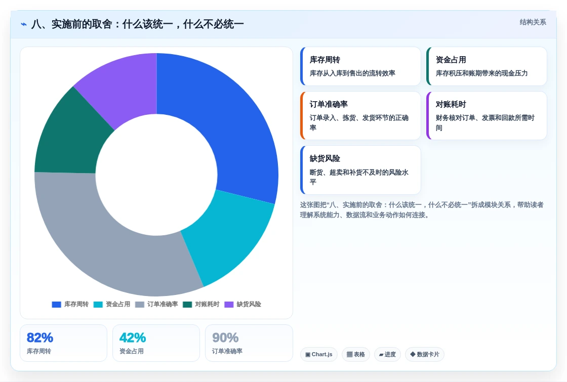 八、实施前的取舍:什么该统一,什么不必统一