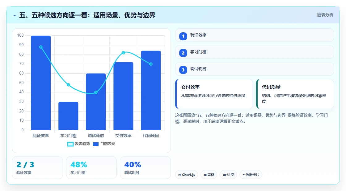 五、五种候选方向逐一看：适用场景、优势与边界