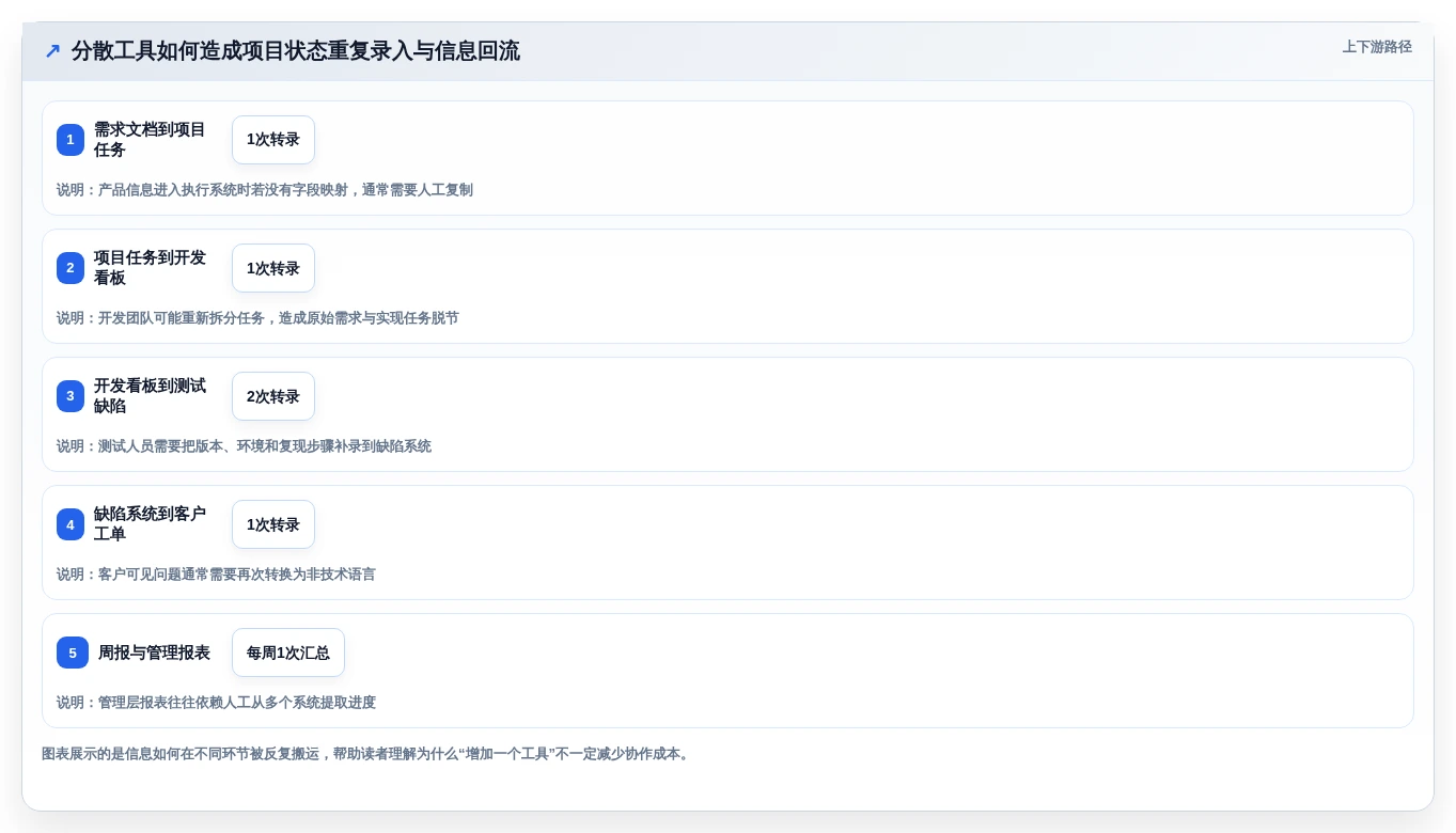 解锁高效协作:2026年7款领先集成项目管理工具深度对比