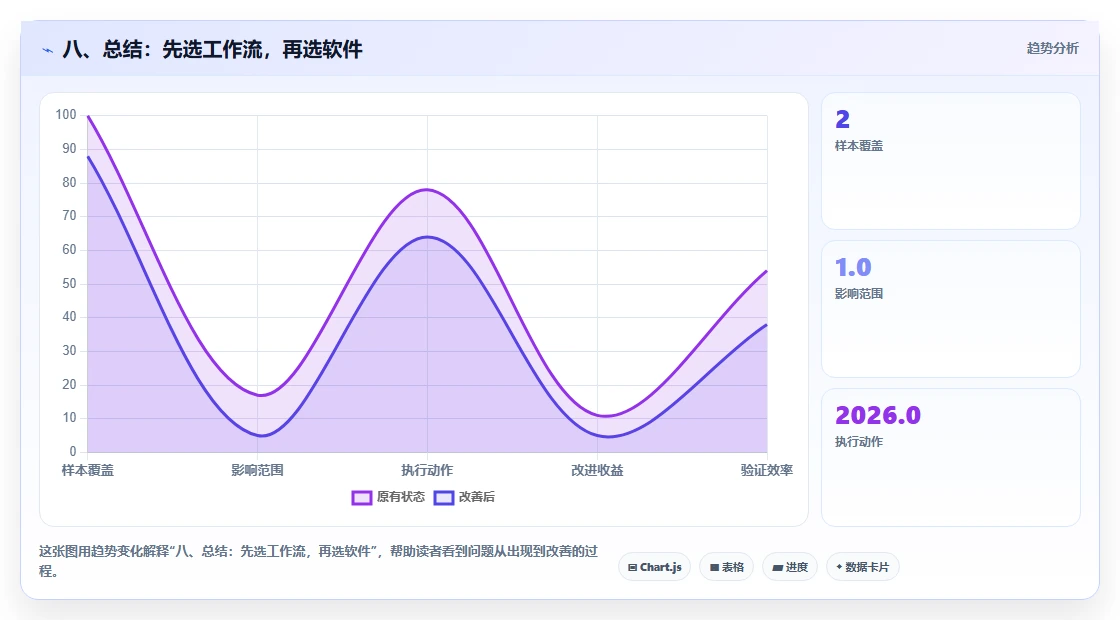 八、总结：先选工作流，再选软件