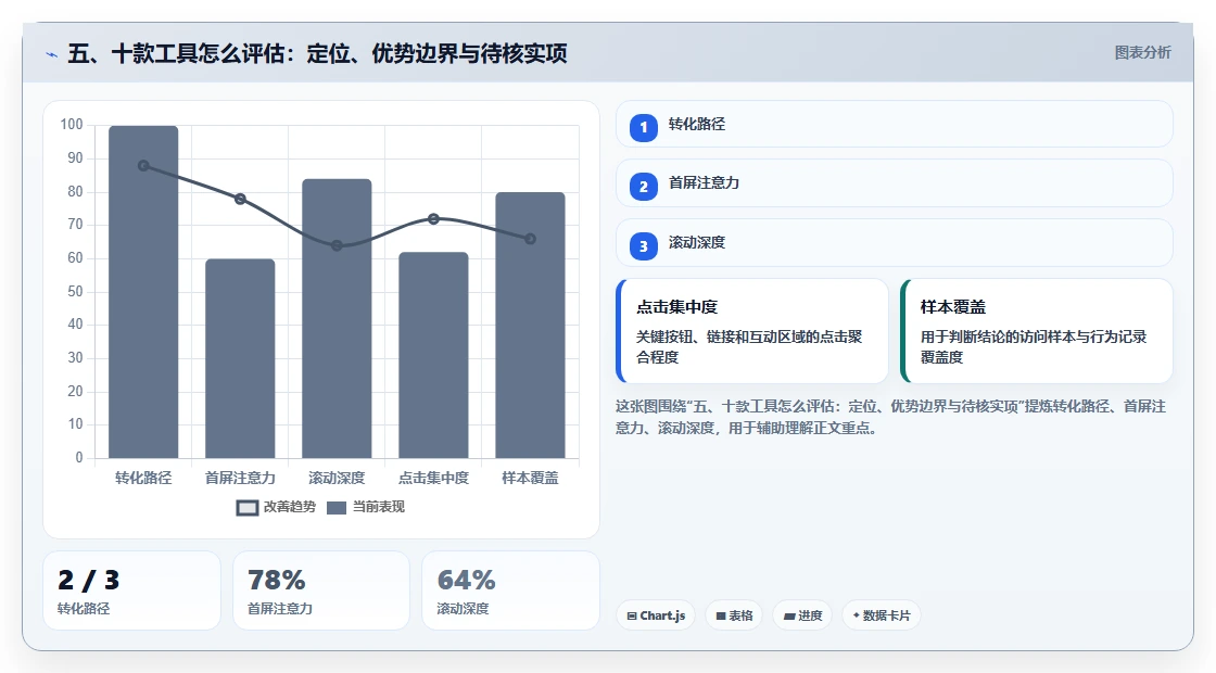 五、十款工具怎么评估:定位、优势边界与待核实项