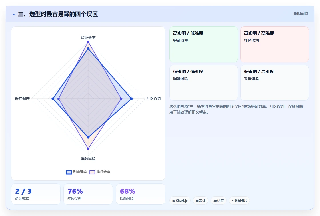 三、选型时最容易踩的四个误区