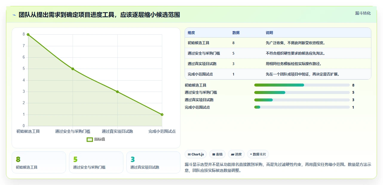 项目管理新趋势：2026年最受欢迎的5款团队进度协调工具