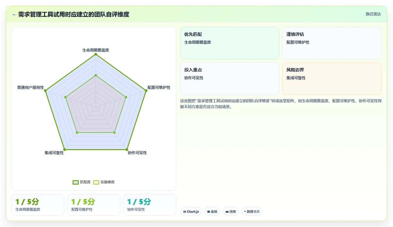 项目经理必读!2026 年最实用的 6 款需求管理工具选型指南