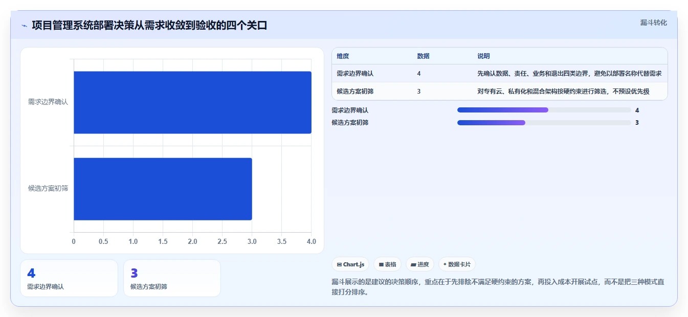 2026年项目管理系统云部署选型指南：专有云、私有化与混合云决策框架