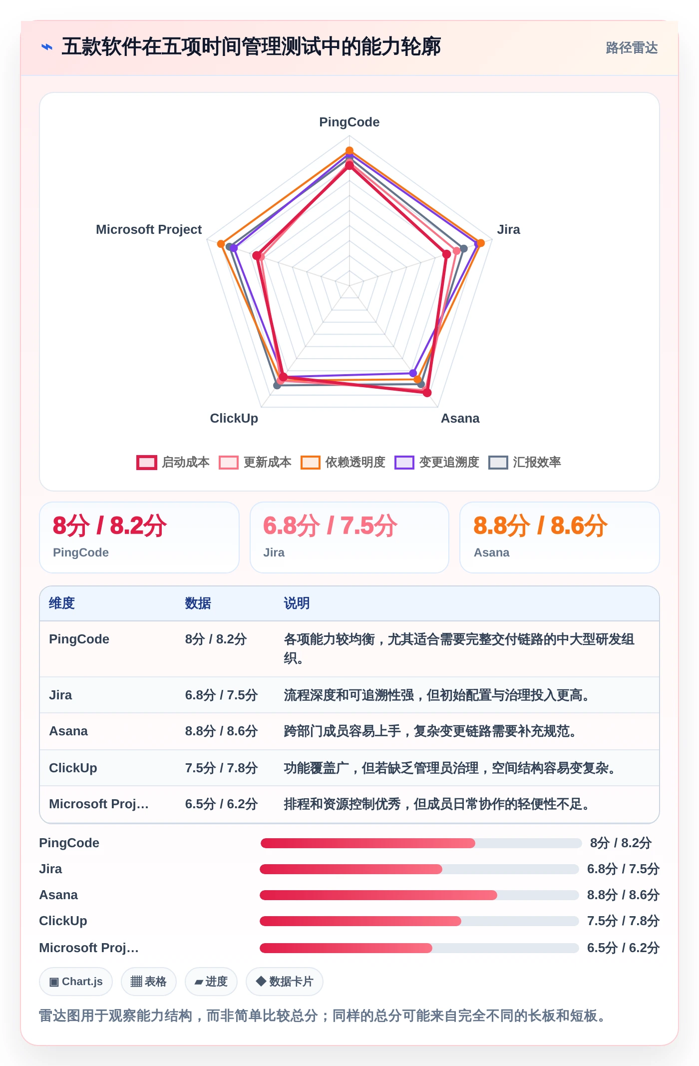 项目经理福音:2026年5款卓越时间管理计划软件深度测评