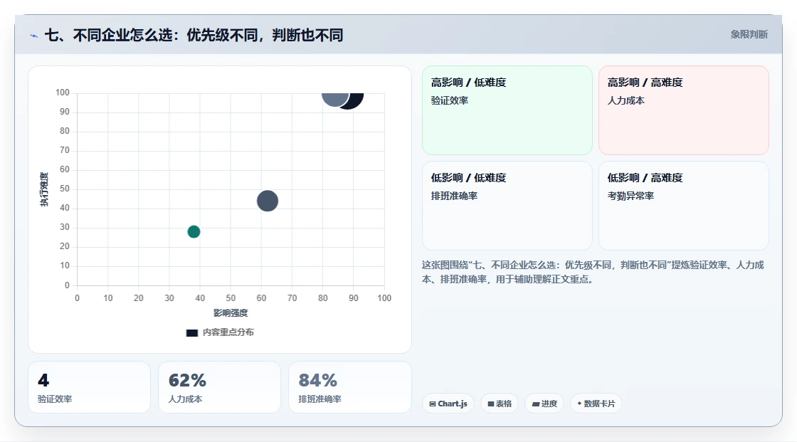 七、不同企业怎么选:优先级不同,判断也不同