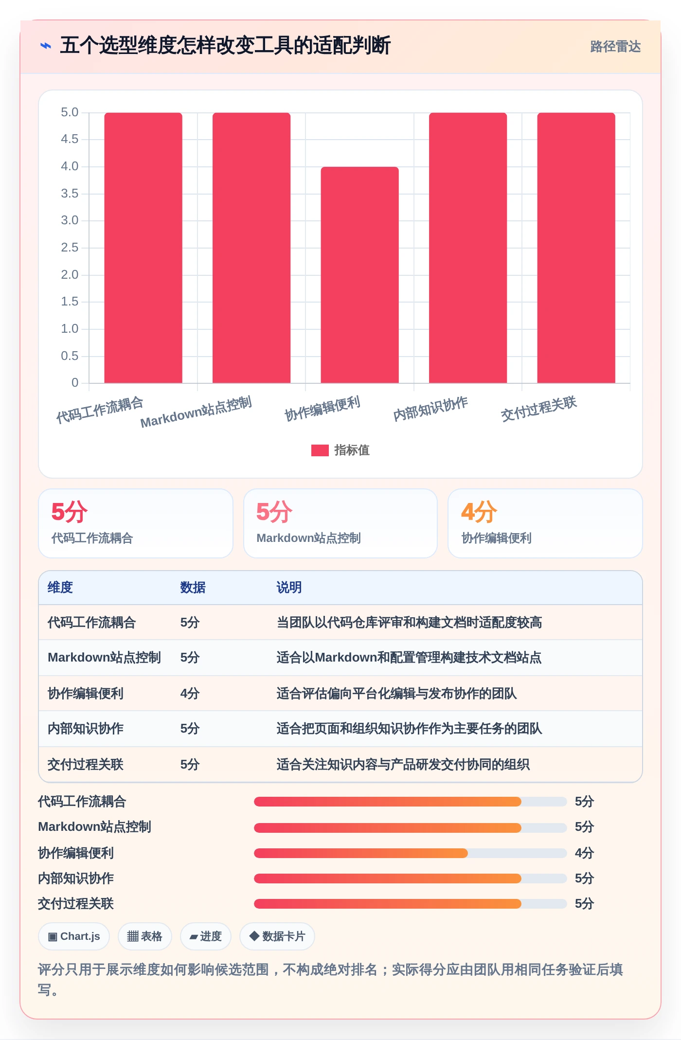 文档开发平台有哪些?2026年5大工具选型指南