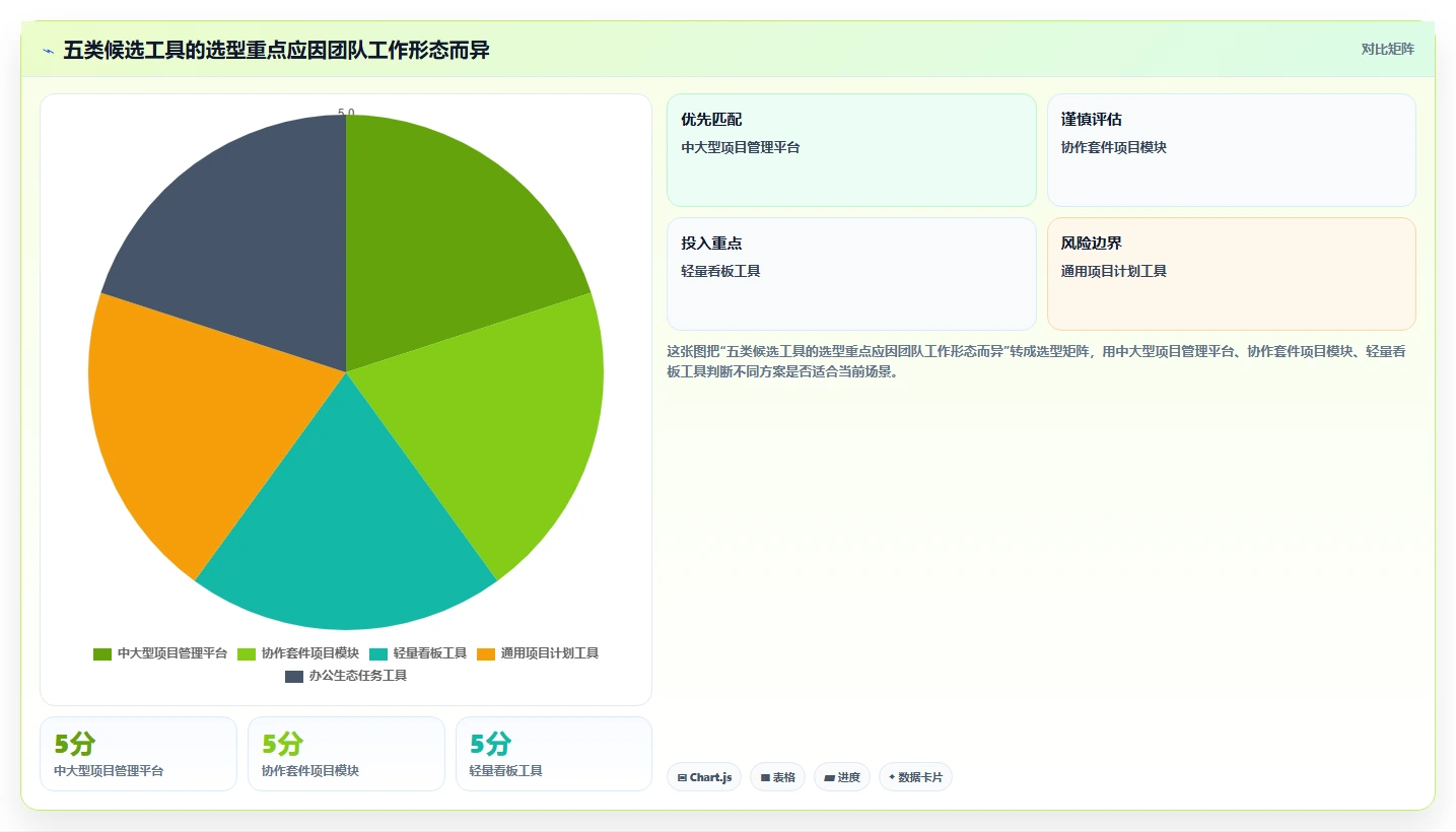 项目管理新趋势:2026年最受欢迎的5大周计划表管理软件