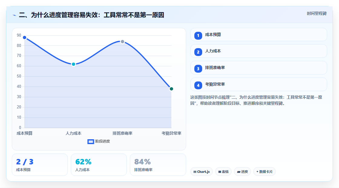 二、为什么进度管理容易失效:工具常常不是第一原因