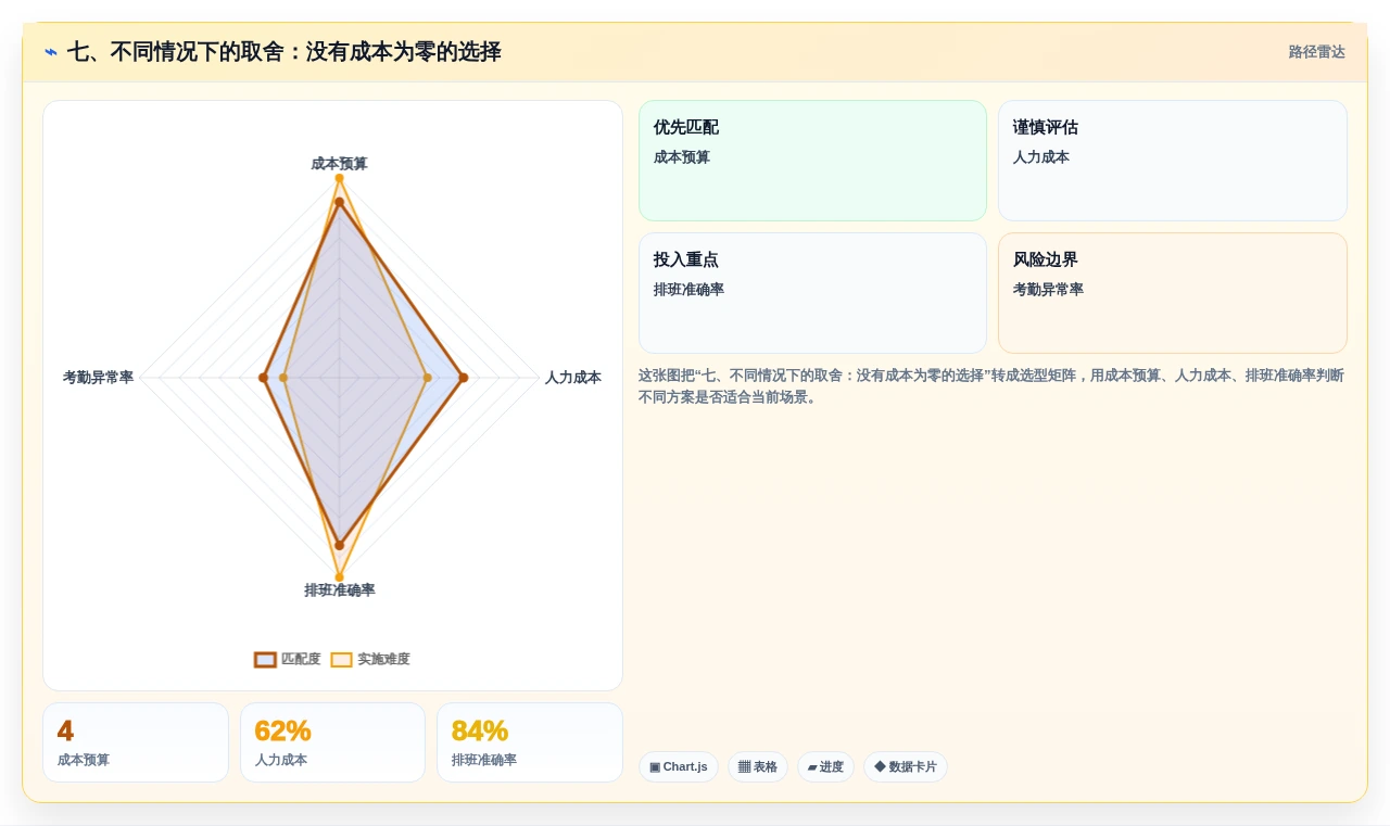 七、不同情况下的取舍:没有成本为零的选择