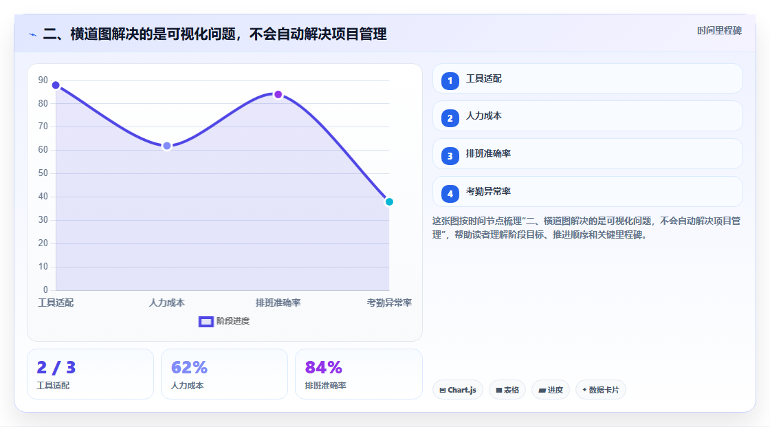 二、横道图解决的是可视化问题,不会自动解决项目管理