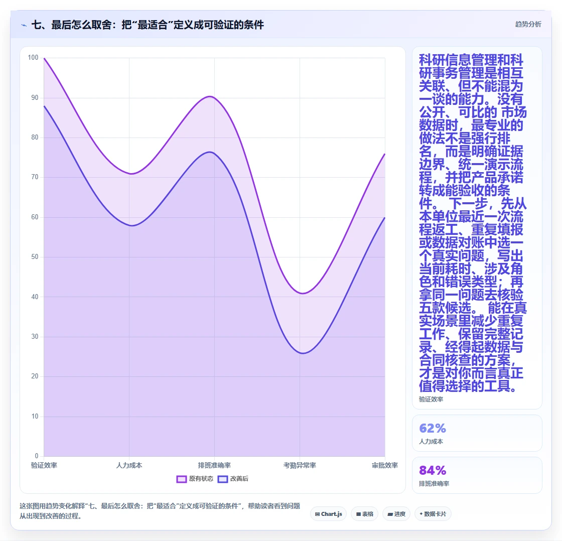 七、最后怎么取舍:把“最适合”定义成可验证的条件