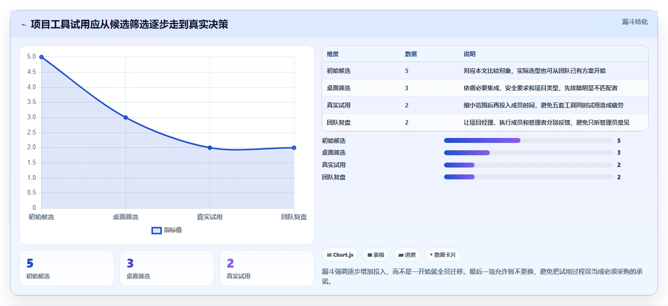 项目经理必备！来看这 5 款好用的项目管理工具谁更适合你