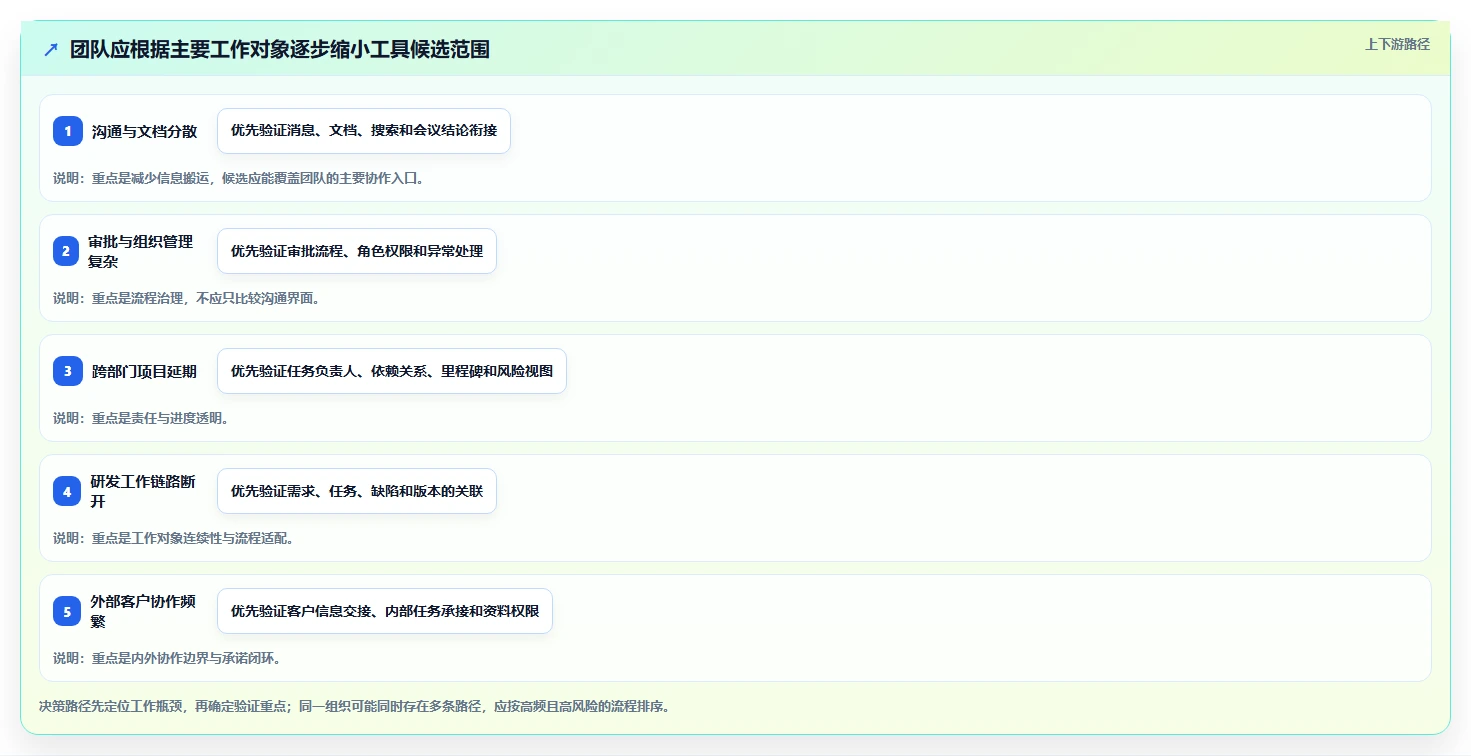 2026年团队效率大提升:6款顶级团队协作工具调研