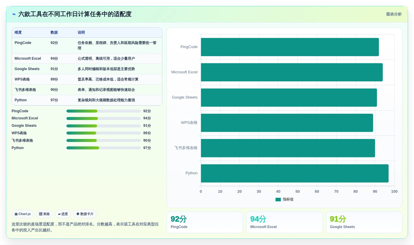 2026年效率之选:6款顶级计算上班工作日的软件全面对比