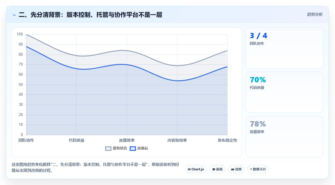 二、先分清背景:版本控制、托管与协作平台不是一层