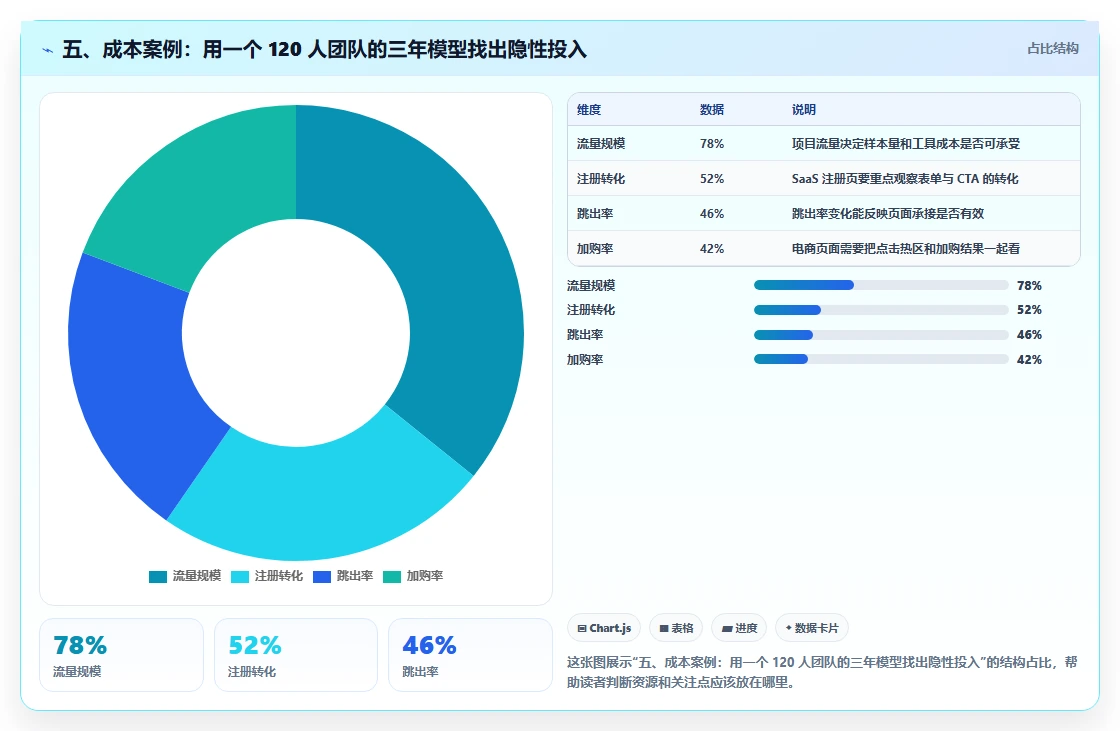 五、成本案例：用一个 120 人团队的三年模型找出隐性投入