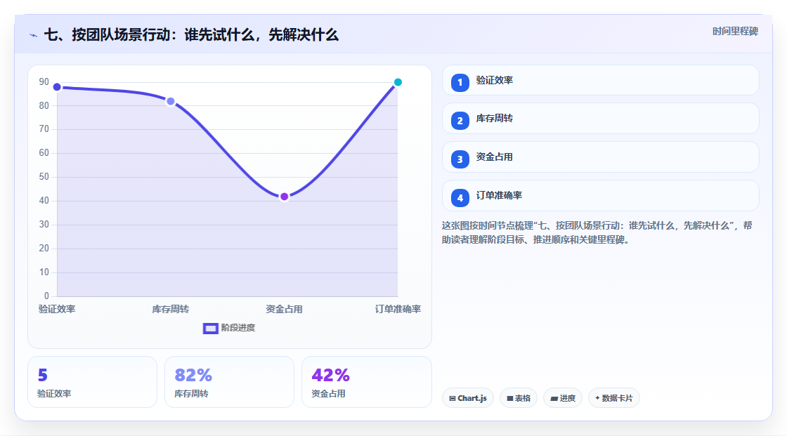 七、按团队场景行动：谁先试什么，先解决什么