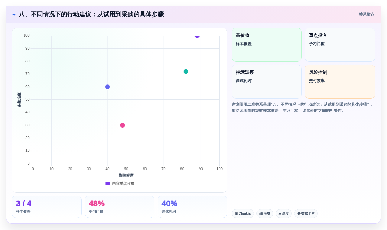 八、不同情况下的行动建议:从试用到采购的具体步骤