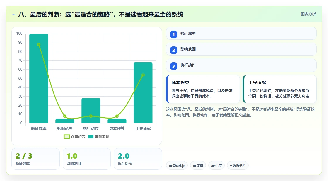 八、最后的判断：选“最适合的链路”，不是选看起来最全的系统