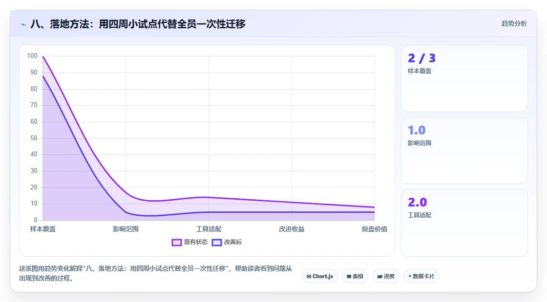 八、落地方法:用四周小试点代替全员一次性迁移