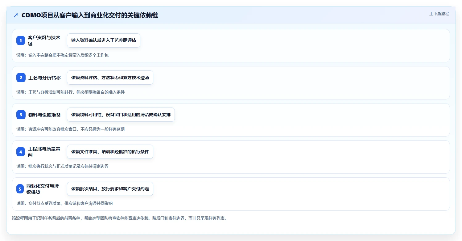 选对工具事半功倍：2026年cdmo项目管理软件选型指南